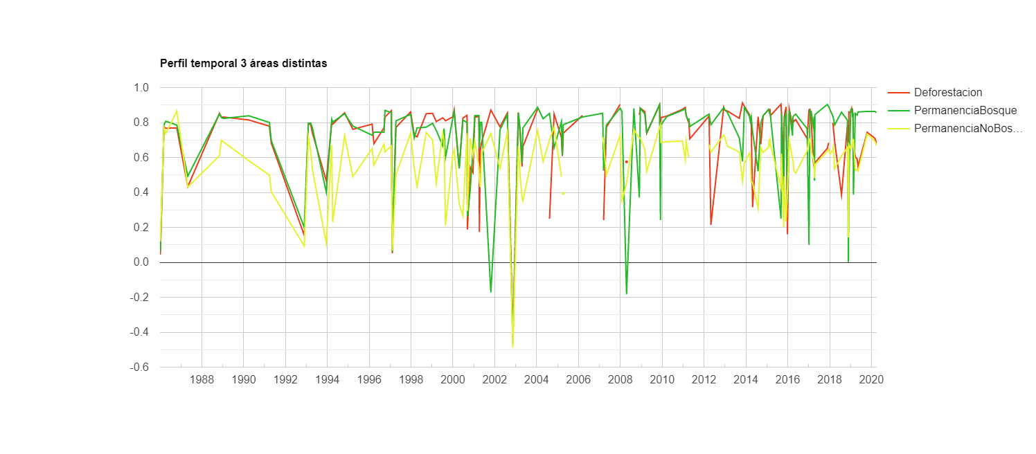 Ejemplo de un gráfico que muestra los perfiles temporales de un índice de vegetación (NDVI) en tres tipos de áreas: deforestación, permanencia de bosque y permanencia de no bosque.