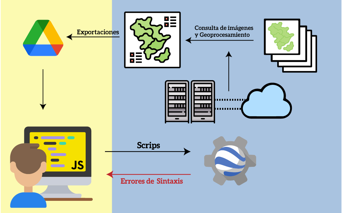 Representación de los dos lados de programación en GEE: del cliente y el servidor.