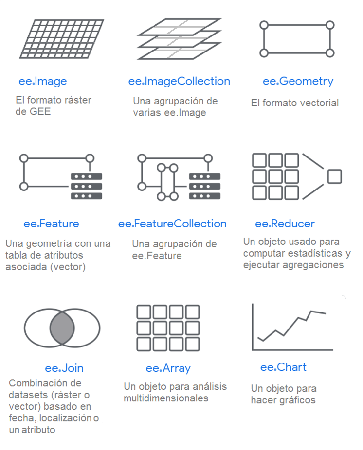 Diagrama con algunos de los objetos del lado del servidor más utilizados en GEE. Tomado y modificado de https://developers.google.com/earth-engine/guides/objects_methods_overview.